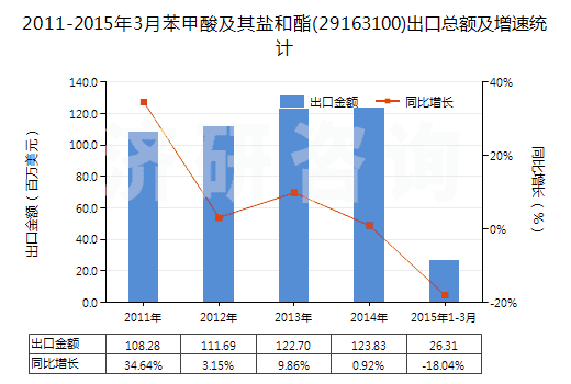 2011-2015年3月苯甲酸及其鹽和酯(29163100)出口總額及增速統(tǒng)計 2011-2015年3月苯甲酸及其鹽和酯(29163100)出口總額及增速統(tǒng)計